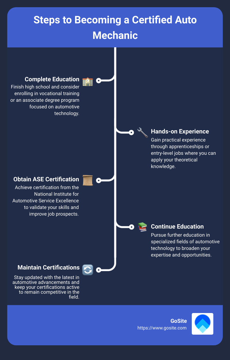 Infographic outlining steps to becoming a certified auto mechanic: 1. Complete education (High School, Vocational Training, or Associate Degree), 2. Hands-on experience through apprenticeships, 3. Obtain ASE Certification, 4. Continue education for specialized fields, 5. Maintain certifications and stay updated with automotive advancements - auto mechanic infographic infographic-line-5-steps