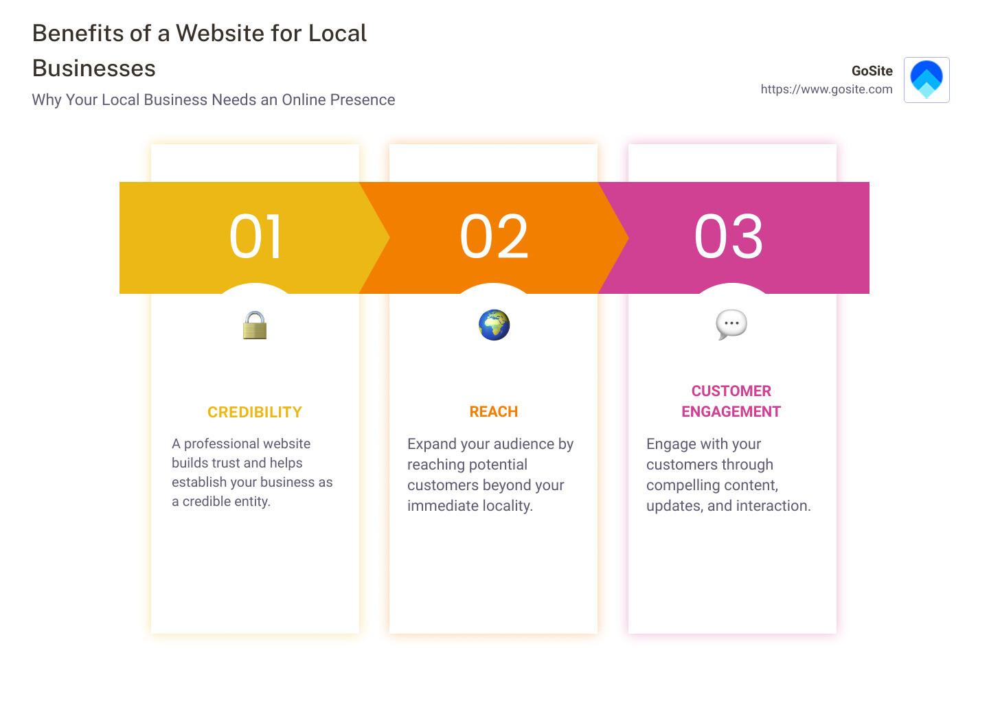 benefits of a website infographic - local business website examples infographic pillar-3-steps