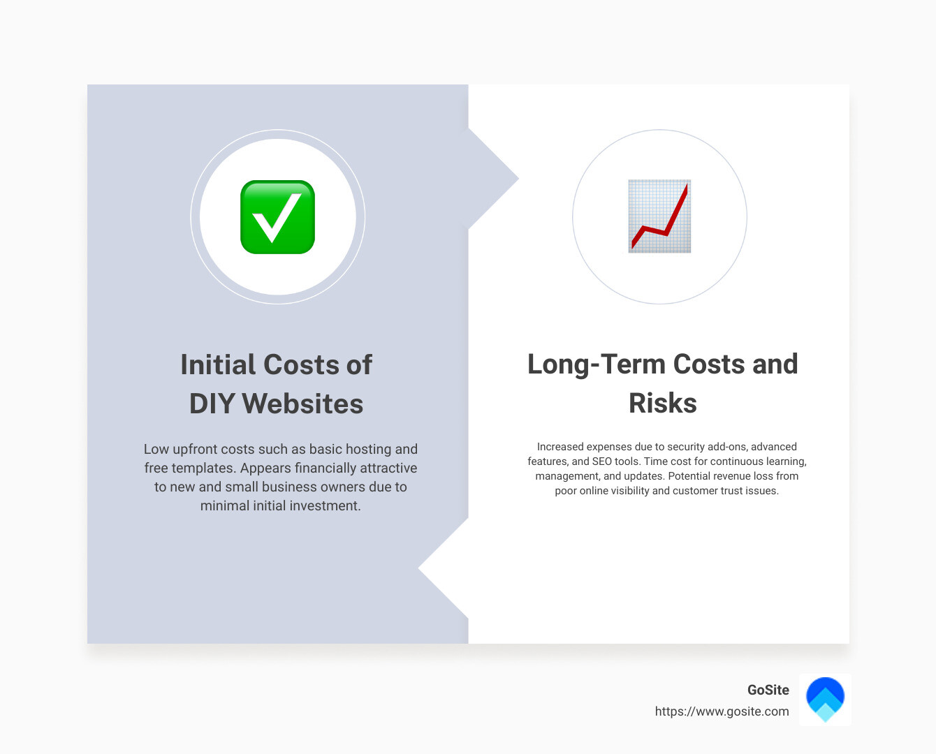 Detailed infographic showing a comparison of initial vs long-term costs and risks associated with DIY websites, highlighting areas like security, SEO, and technical maintenance - dangers of diy websites infographic comparison-2-items-formal