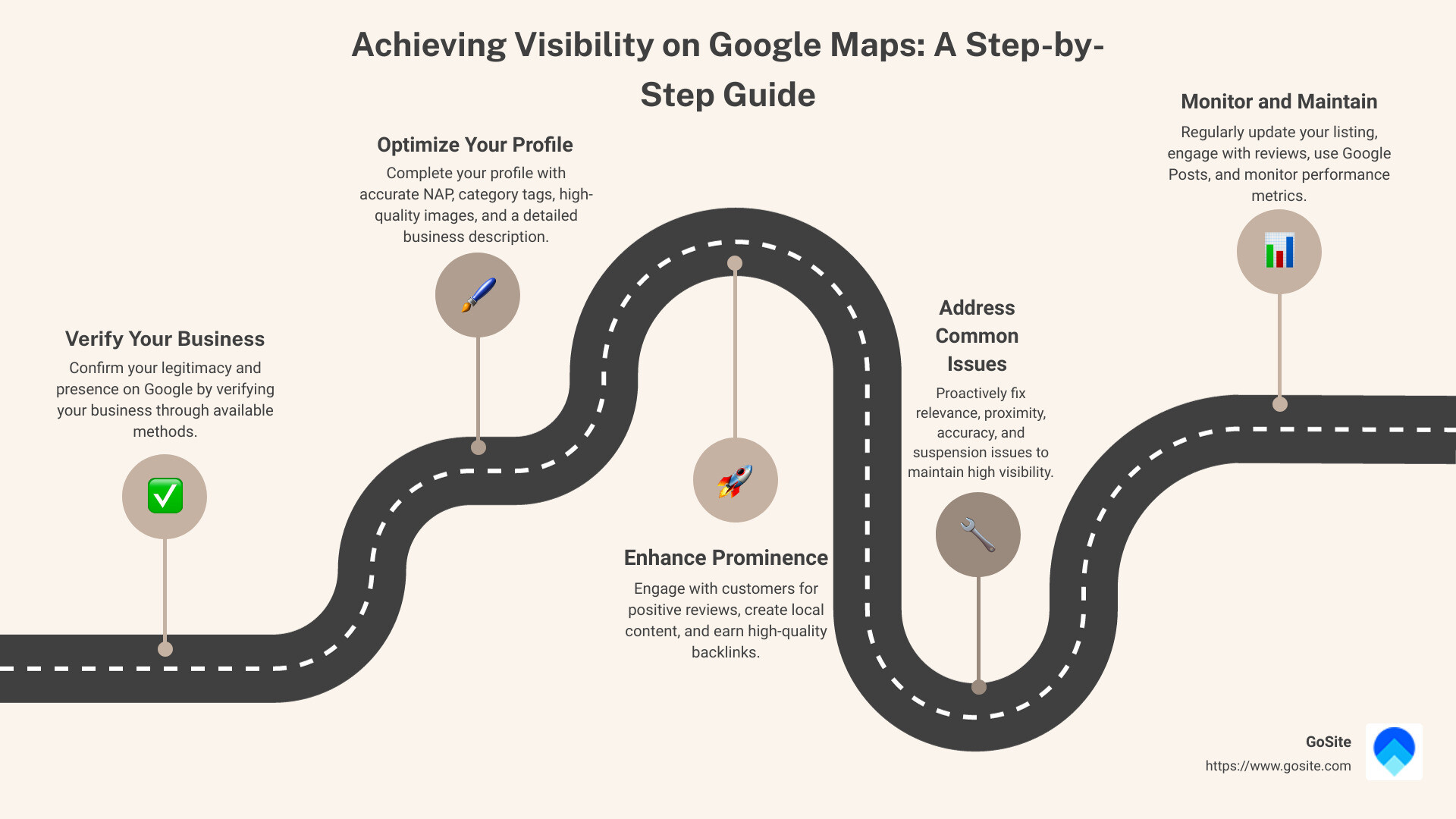 Understanding the importance of visibility on Google Maps and steps to achieve it, including verification, profile optimization, prominence enhancement, issue resolution, and ongoing maintenance - why isn t my business on google maps infographic roadmap-5-steps