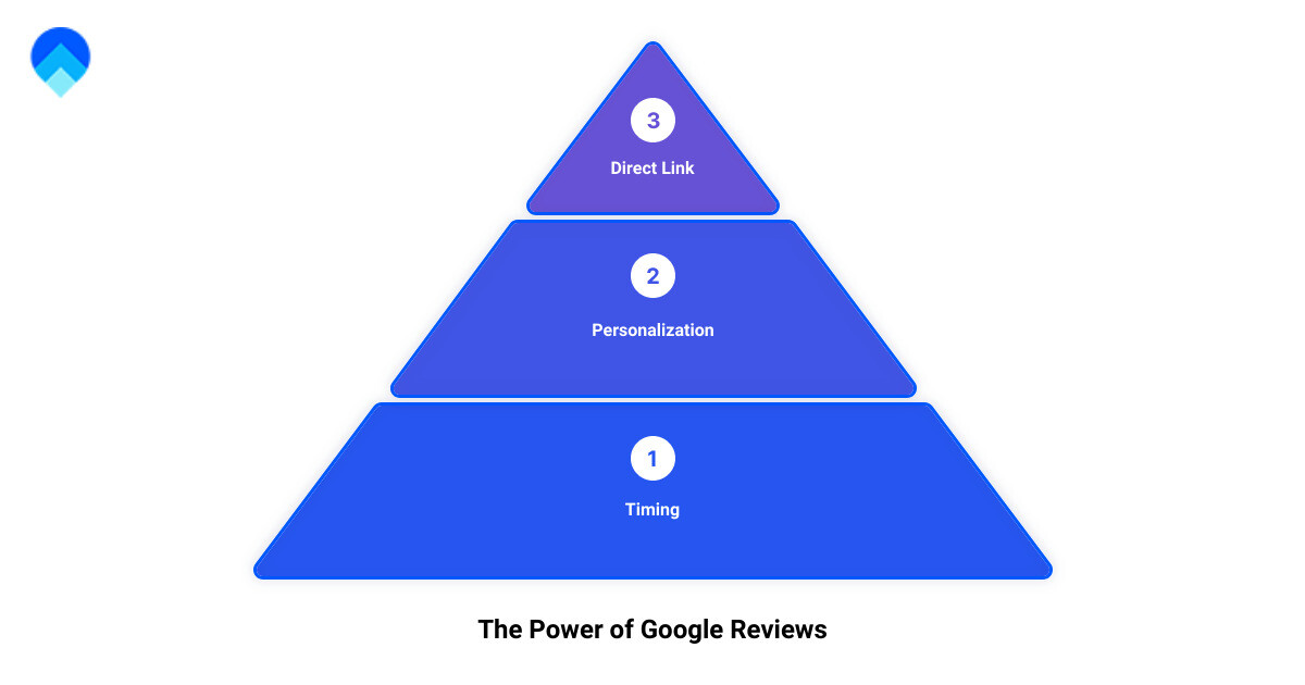 Detailed infographic showing steps to request a Google review, highlighting the timing, personalization of the message, and providing a direct link for ease. It outlines the importance of Google Reviews in enhancing SEO, building customer trust, and ultimately driving more business. - request a google review template infographic 3_stage_pyramid