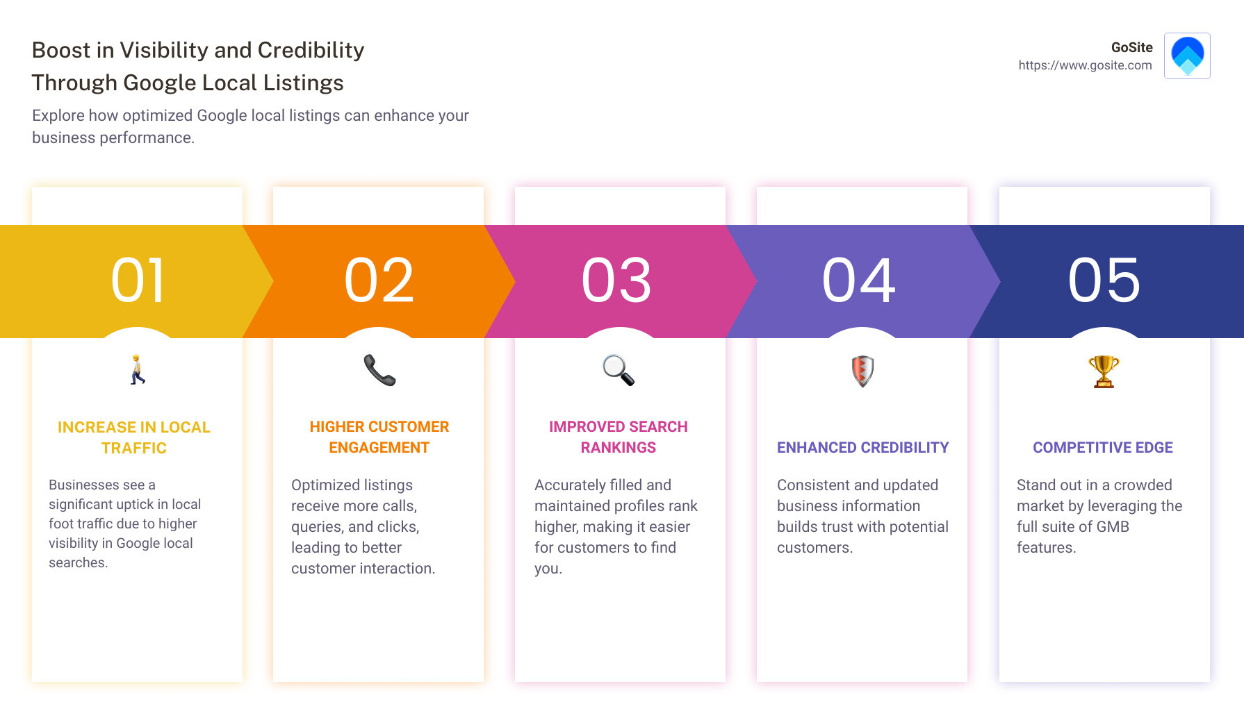 Detailed infographic showing the boost in visibility and credibility businesses gain through accurate and optimized Google Local Listings, depicting percentage increases in customer engagement and local traffic - google local listings infographic pillar-5-steps