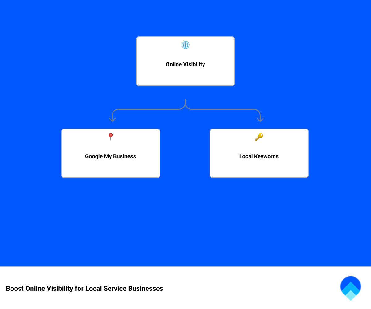 Steps to Increase Online Visibility for Local Service Businesses - Online Visibility for Local Service Businesses infographic hierarchy