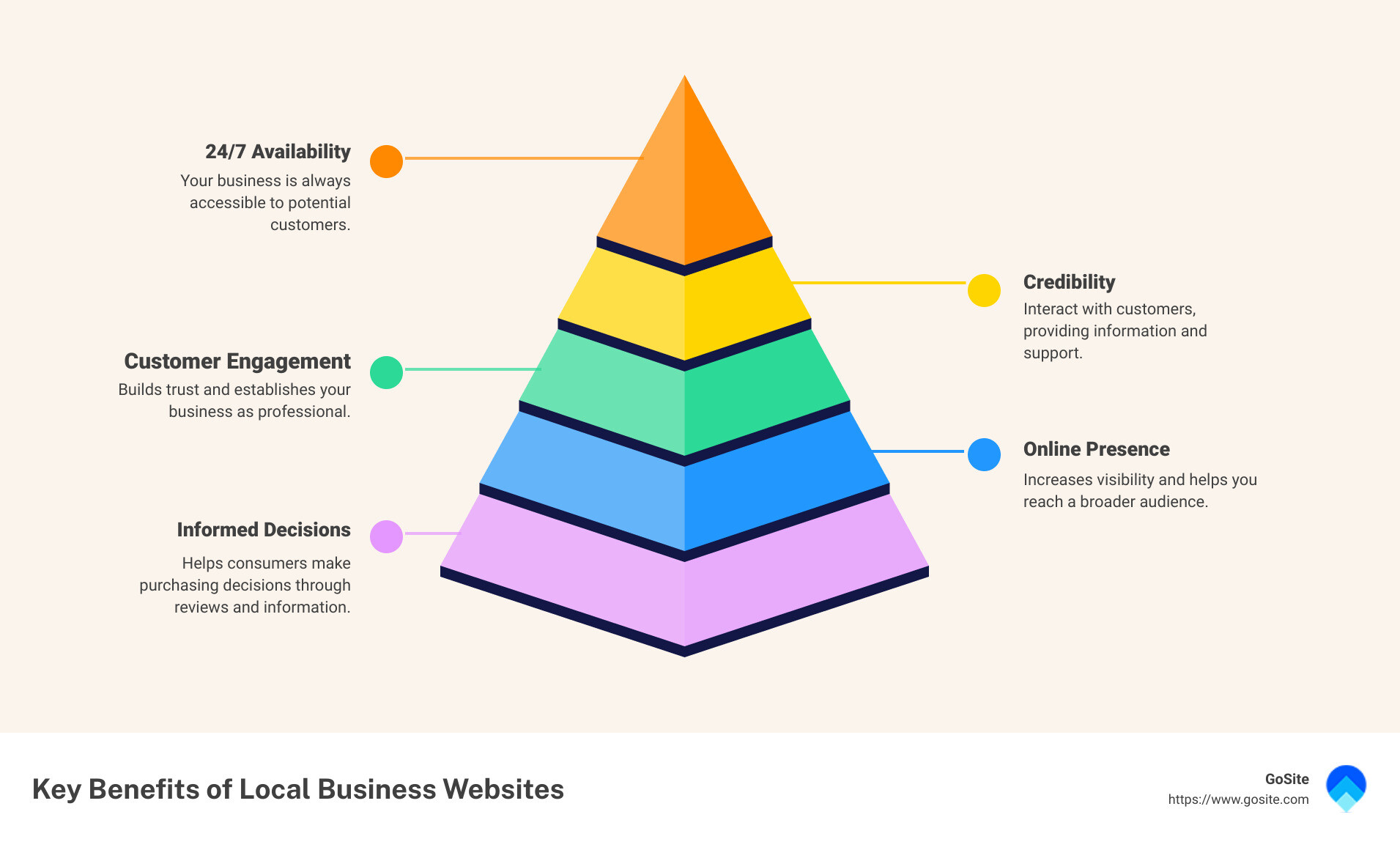 Beneficios clave de los sitios web para empresas locales - infografía de servicios web para empresas locales pirámide-herarquía-5-pasos