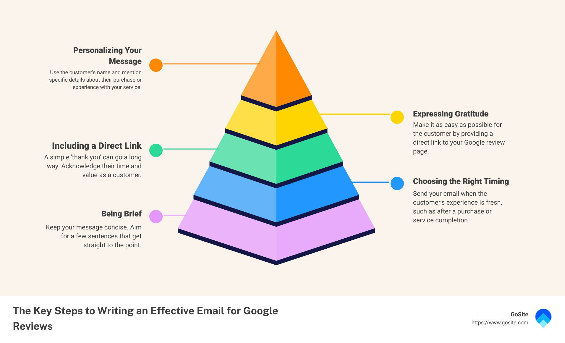 An infographic detailing a step-by-step approach on how to write an email asking for a Google review, highlighting the importance of personalization, brevity, direct link inclusion, expression of gratitude, and optimal timing. It emphasizes the impact of positive reviews on a business's online reputation and customer buying decisions, illustrating how a well-crafted email can effectively encourage satisfied customers to share their experiences. - how to write an email asking for a google review infographic pyramid-hierarchy-5-steps