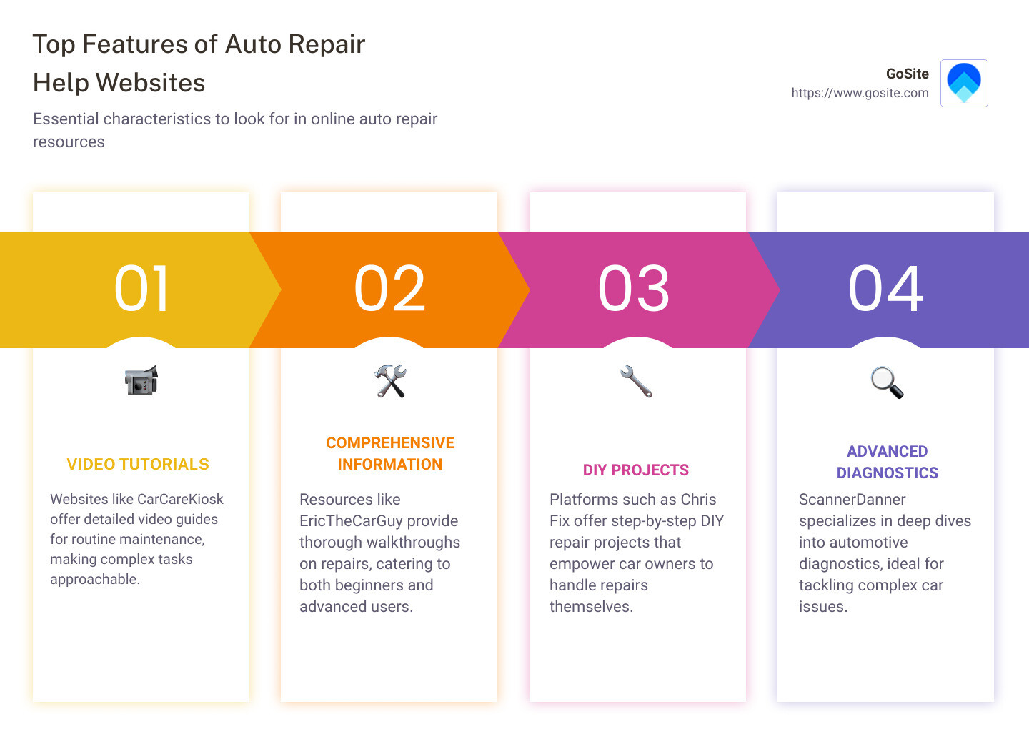 Infographic detailing key features of top auto repair websites including tutorials, credibility, user-friendly interfaces, and availability of tools - auto repair help websites infographic pillar-4-steps