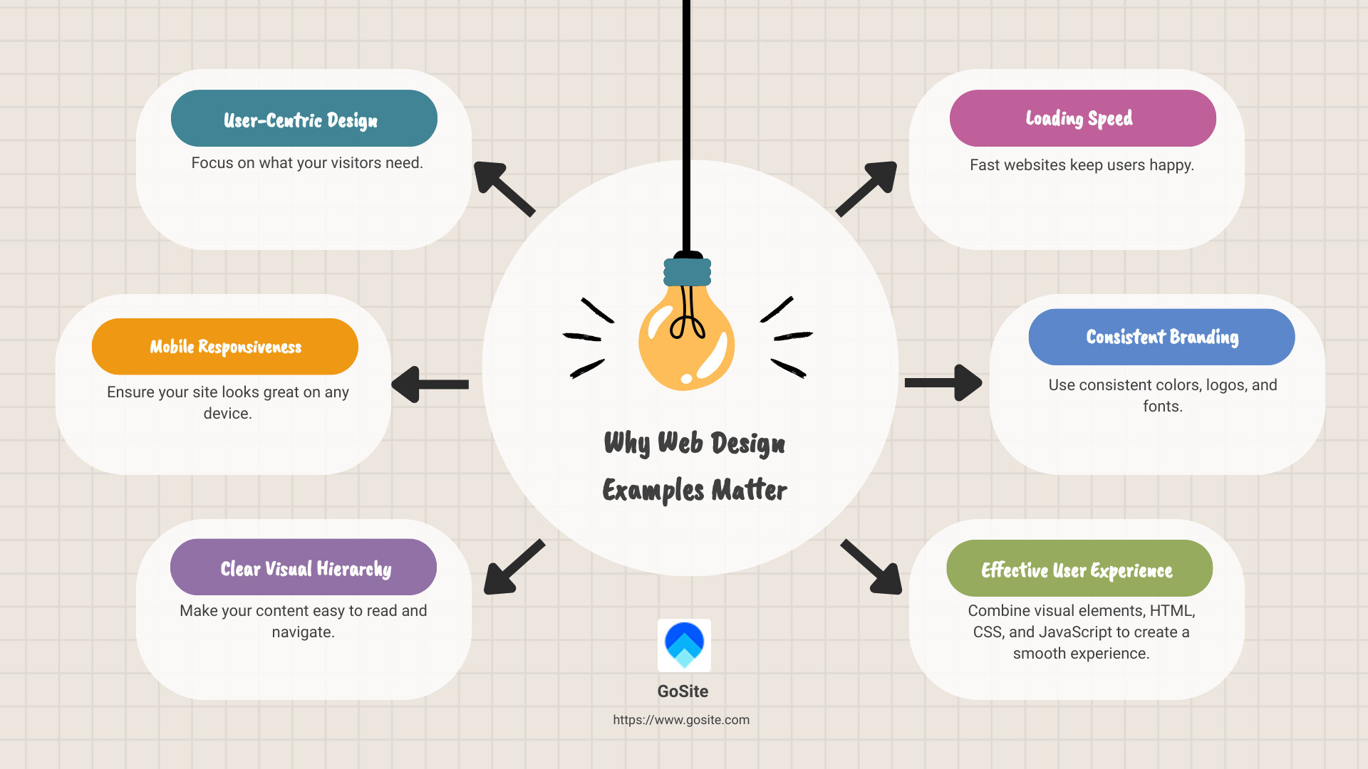 Infographic on Web Design Essentials - web design examples infographic brainstorm-6-items