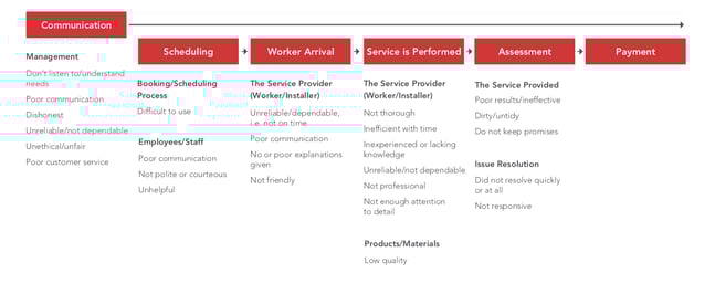 Causes of Bad Customer Experiences in the Home Services Industry