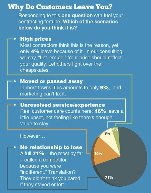 chart-why-customers-leave allows for honest customer feedback