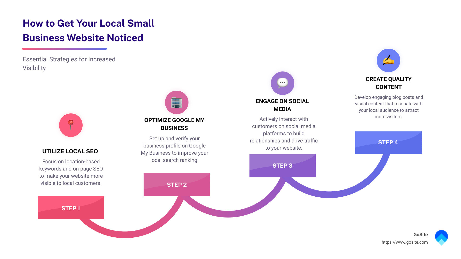 Effective digital marketing strategies for local businesses - how to get your local small business website noticed infographic step-infographic-4-steps