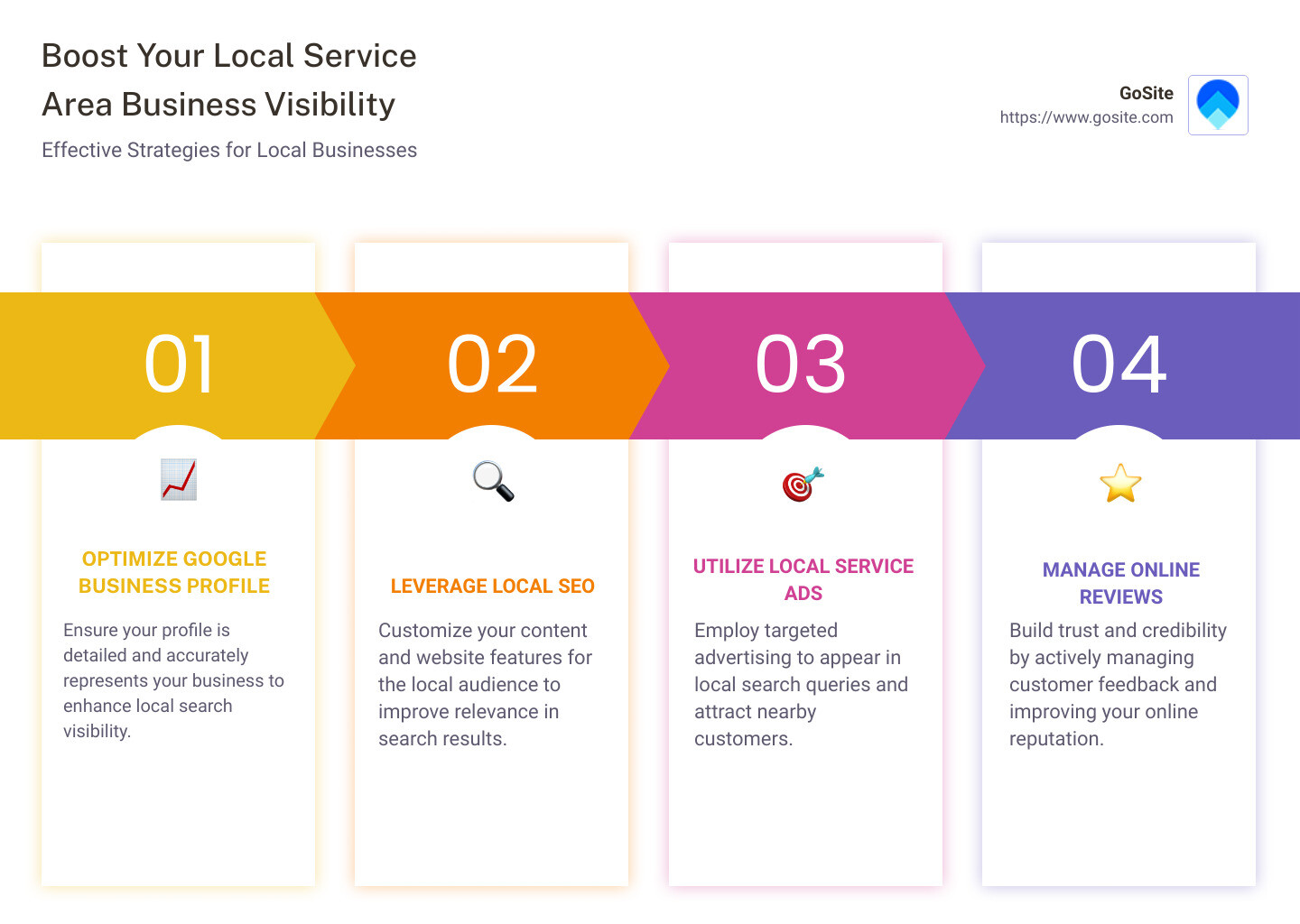 Detailed infographic displaying key strategies for boosting visibility in local search results for service area businesses, including steps like optimizing Google Business Profiles, engaging in local SEO, utilizing local service ads, managing online reviews, and community engagement through content. - local service area business infographic pillar-4-steps