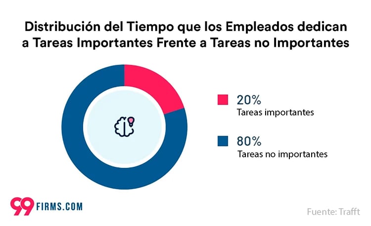 Distribucion del tiempo que los empleados dedican a tareas importantes frente a tareas no importantes.
