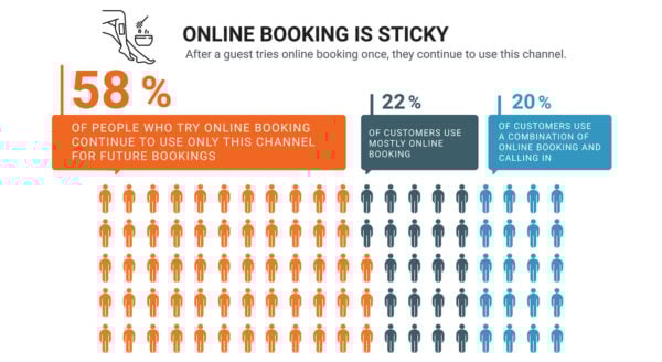 Enhances the Customer Experience