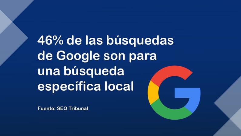 el 46% de busquedas de google son busquedas locales.