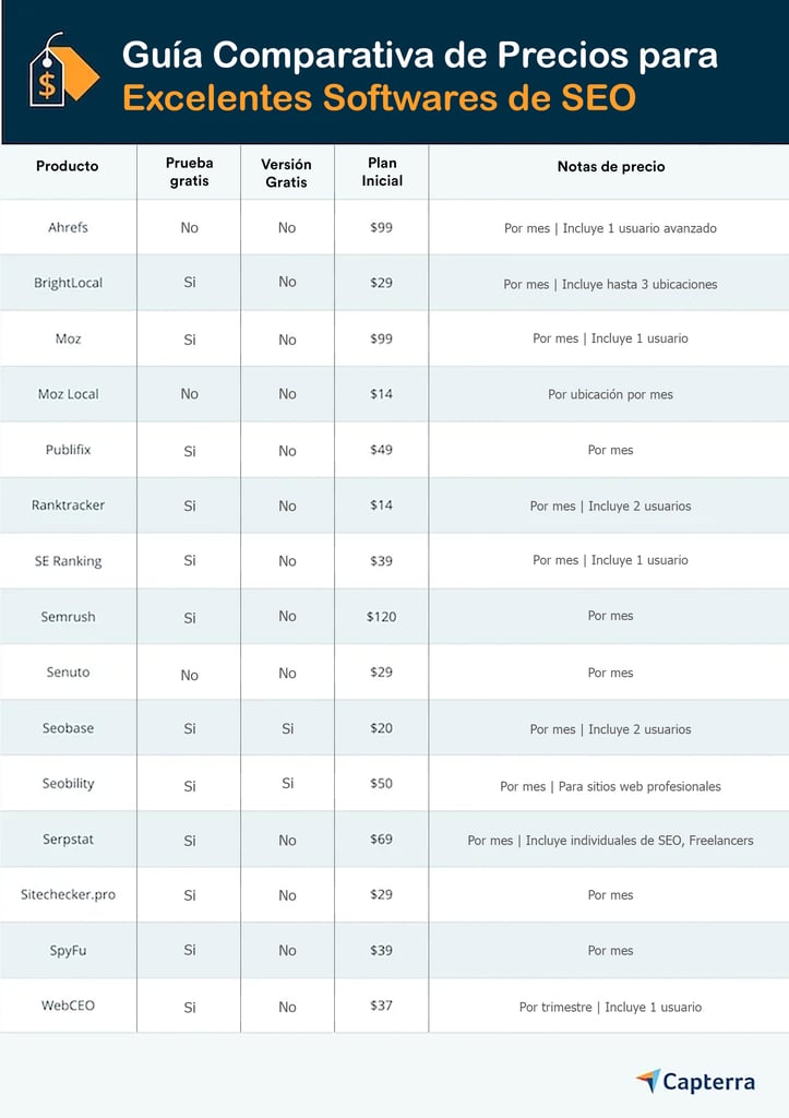 Guia comparativa de precios para excelentes softwares de SEO.