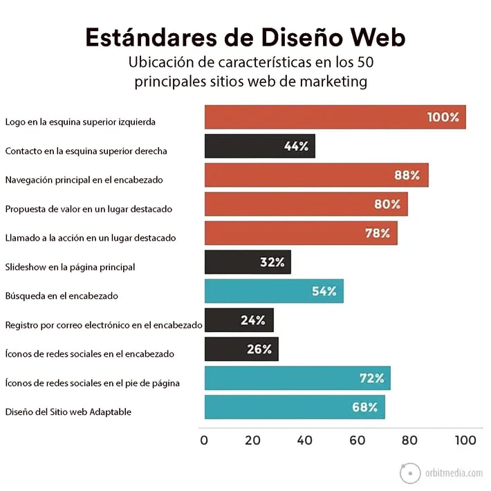 Grafico de los Estandares del Diseño Web.