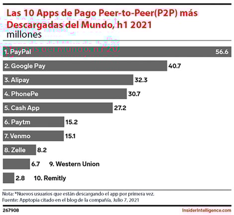 Las 10 apps de pago entre pares mas descargadas del mundo en 2021.
