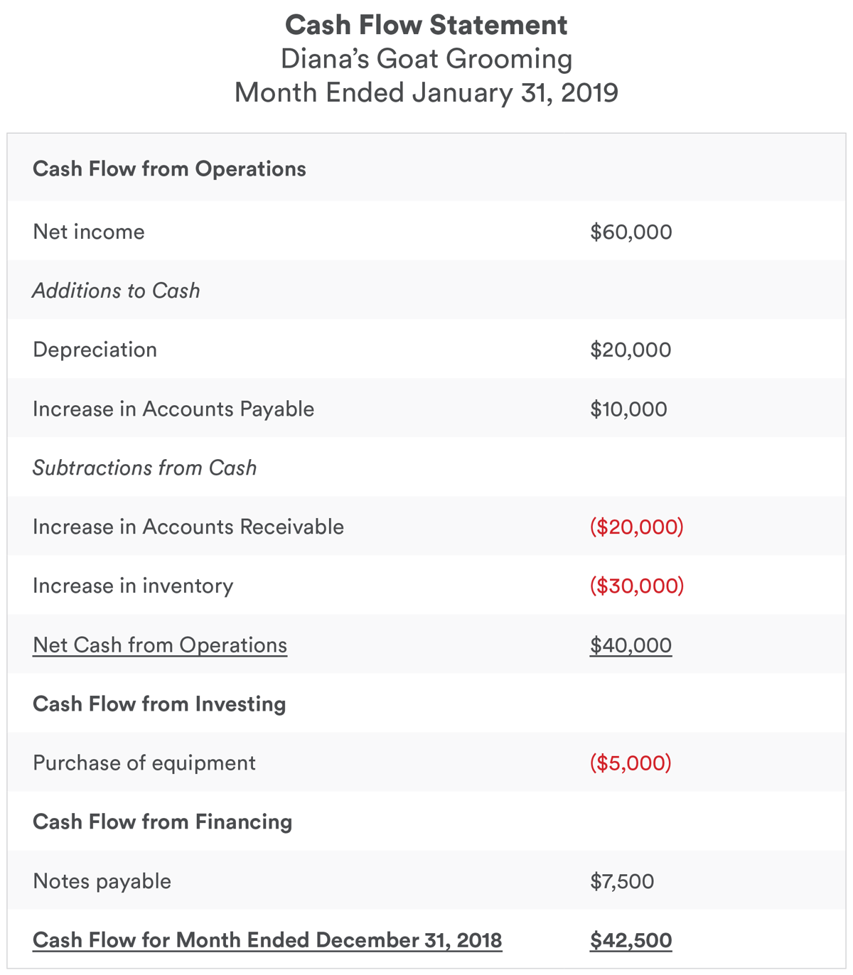 Cash Flow Statements