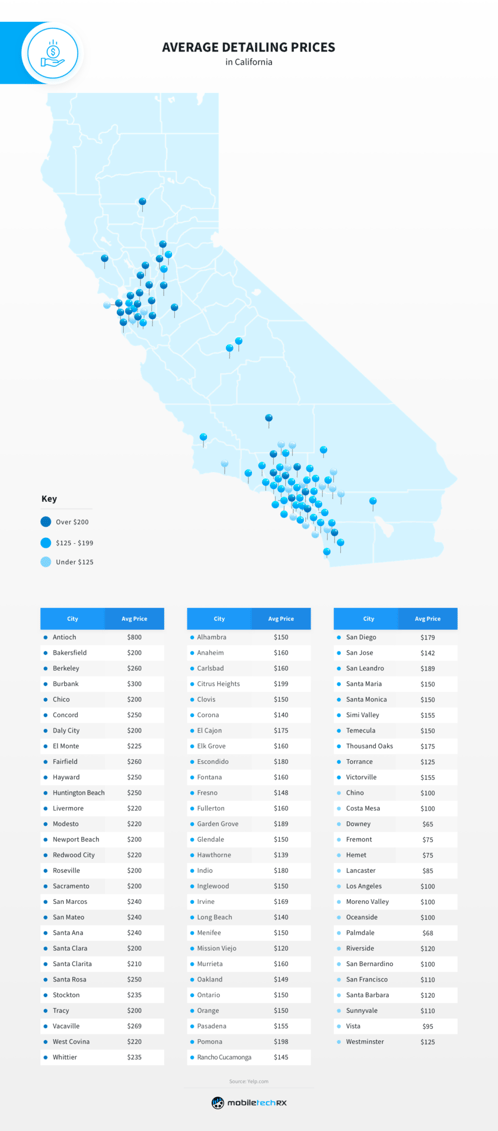 Conduct Market Research for Auto Detailing Services