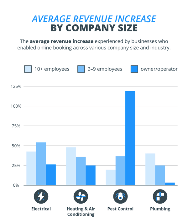 Increase Profits With 247 Booking Access