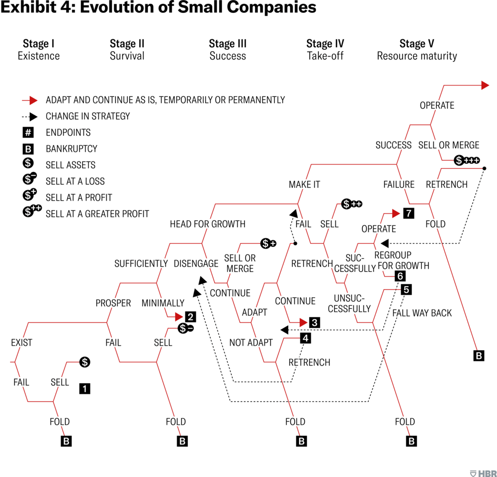 Profitability Changes Over Time