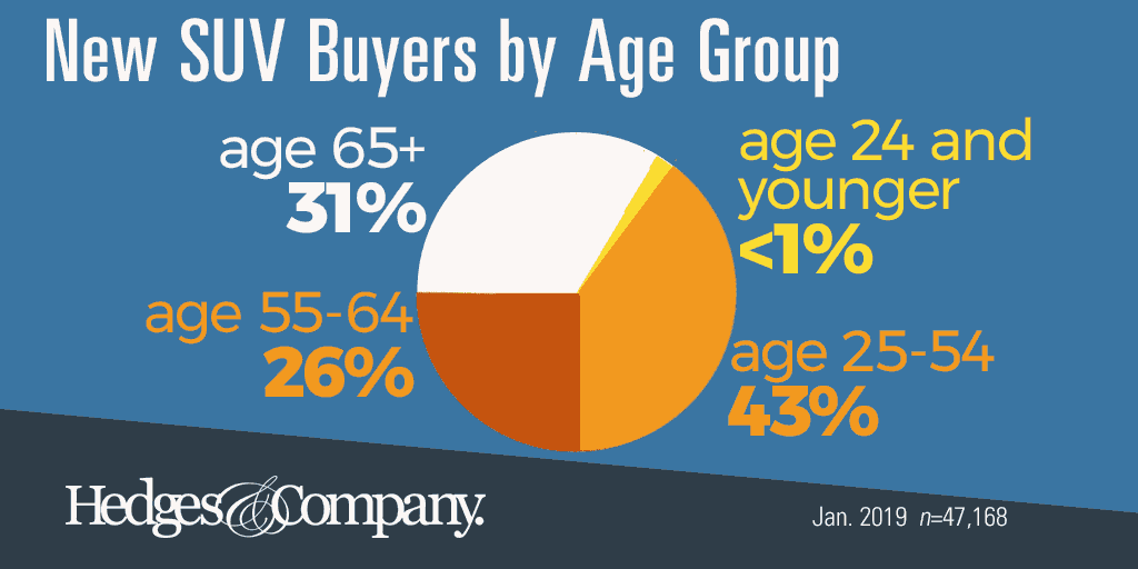SUV_demos_age1024x512_infographic